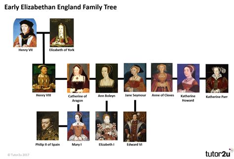 who was the last tudor king queen|queen elizabeth i children.